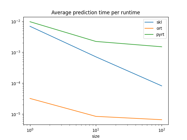 Average prediction time per runtime