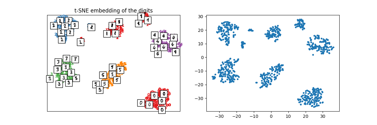 t-SNE embedding of the digits
